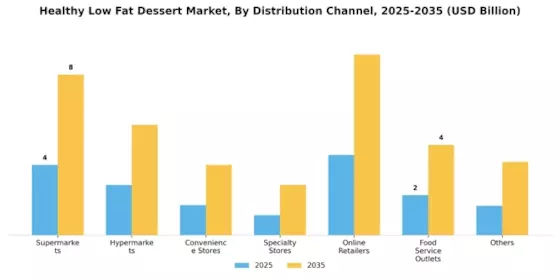 Healthy Low Fat Dessert Market Segment Image 3