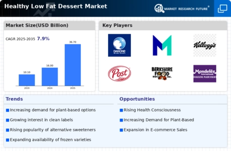 Healthy Low Fat Dessert Market Infographic