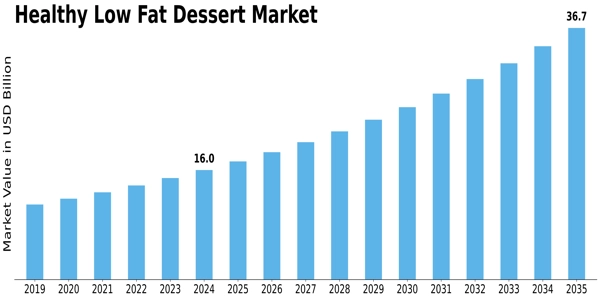 Healthy Low Fat Dessert Market Size