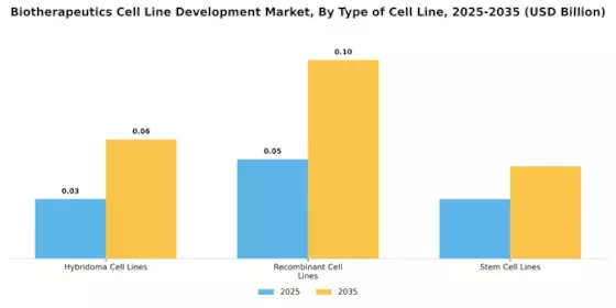 Biotherapeutics Cell Line Development Market Segment Image 0
