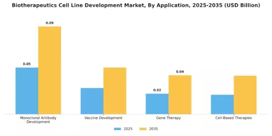 Biotherapeutics Cell Line Development Market Segment Image 1