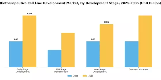 Biotherapeutics Cell Line Development Market Segment Image 2