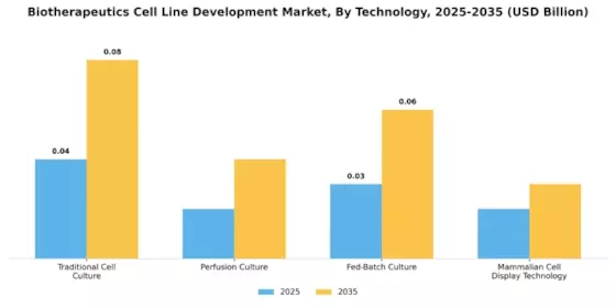 Biotherapeutics Cell Line Development Market Segment Image 3