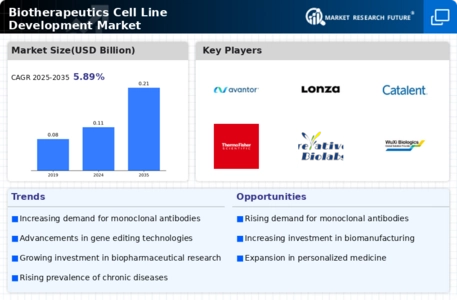 Biotherapeutics Cell Line Development Market Infographic
