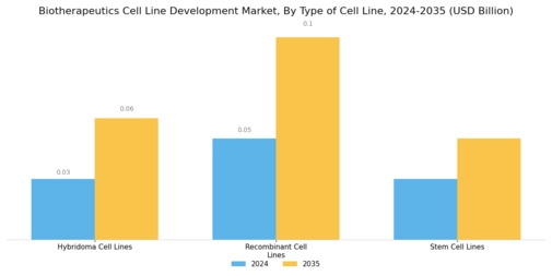 Biotherapeutics Cell Line Development Market Segment Image 0