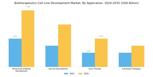 Biotherapeutics Cell Line Development Market Segment Image 1