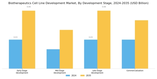 Biotherapeutics Cell Line Development Market Segment Image 2
