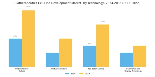 Biotherapeutics Cell Line Development Market Segment Image 3