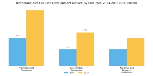 Biotherapeutics Cell Line Development Market Segment Image 4