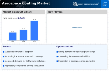 Aerospace Coatings Market Infographic