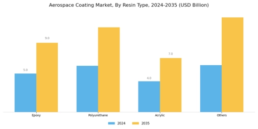 Aerospace Coatings Market Segment Image 0