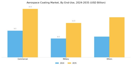 Aerospace Coatings Market Segment Image 1