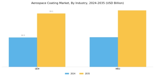 Aerospace Coatings Market Segment Image 2