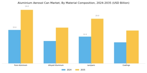 Aluminium Aerosol Can Market Segment Image 2