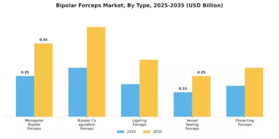 Bipolar Forceps Market Segment Image 1
