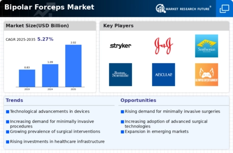 Bipolar Forceps Market Infographic