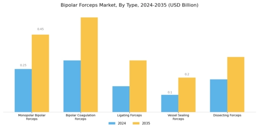 Bipolar Forceps Market Segment Image 1