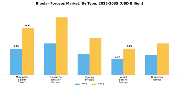 Bipolar Forceps Market Segment Image 3
