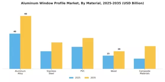 Aluminum Window Profile Market Segment Image 0