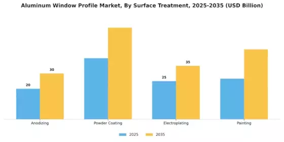 Aluminum Window Profile Market Segment Image 3