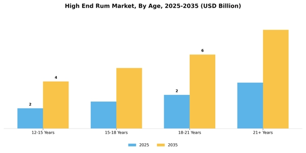 High End Rum Market Segment Image 0