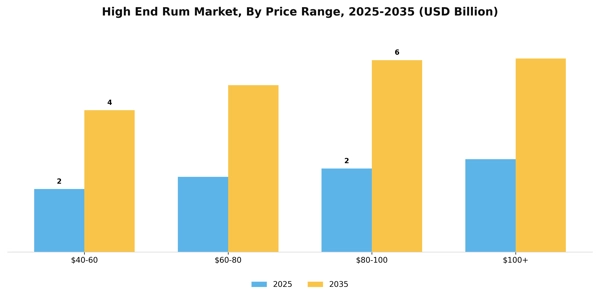 High End Rum Market Segment Image 3