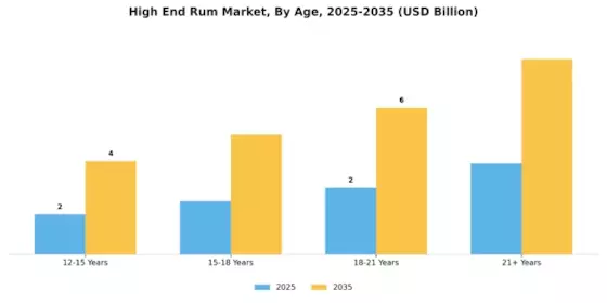 High End Rum Market Segment Image 0