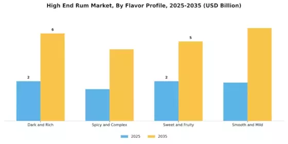 High End Rum Market Segment Image 1