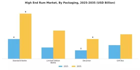 High End Rum Market Segment Image 2
