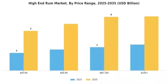 High End Rum Market Segment Image 3