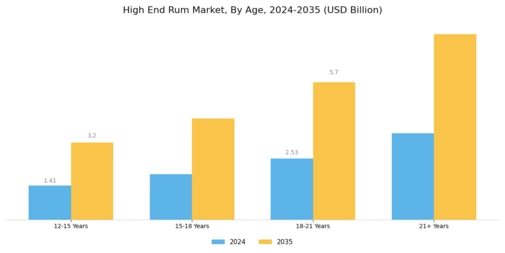 High End Rum Market Segment Image 0