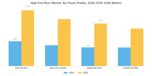 High End Rum Market Segment Image 1