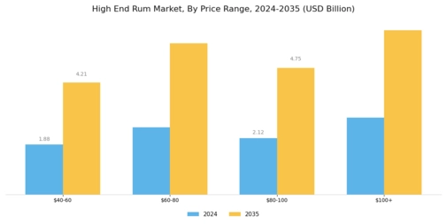 High End Rum Market Segment Image 3