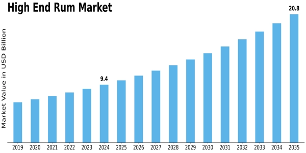 High End Rum Market Size