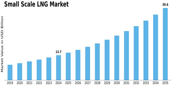 Small Scale LNG Market Size