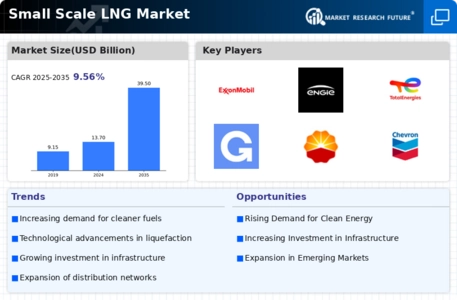 Small Scale LNG Market Infographic