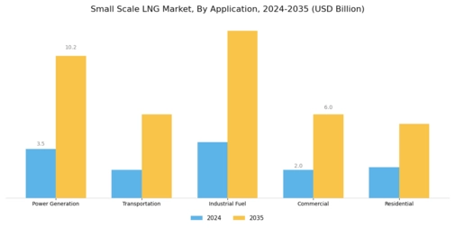 Small Scale LNG Market Segment Image 0
