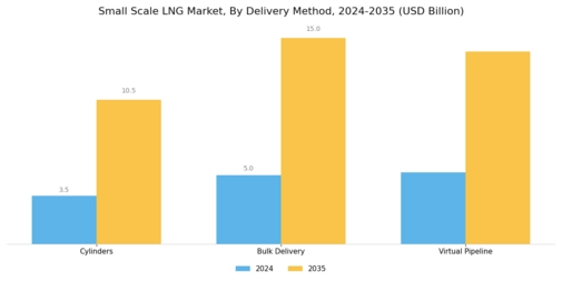 Small Scale LNG Market Segment Image 3