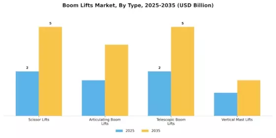 Boom Lifts Market  Segment Image 0
