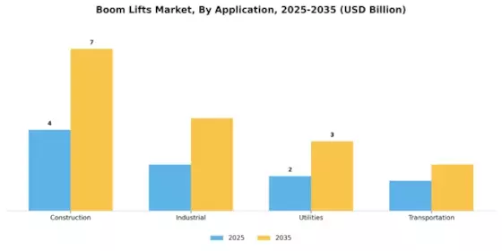 Boom Lifts Market  Segment Image 1