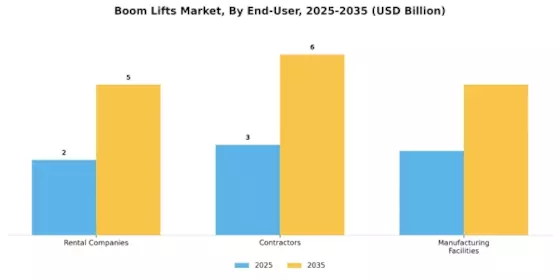 Boom Lifts Market  Segment Image 2