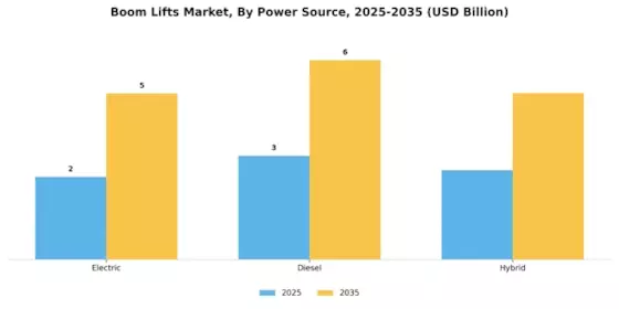 Boom Lifts Market  Segment Image 3
