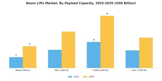 Boom Lifts Market  Segment Image 4