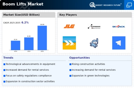 Boom Lifts Market  Infographic