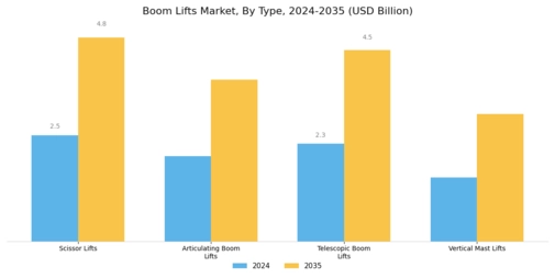 Boom Lifts Market  Segment Image 0