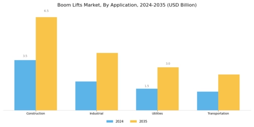 Boom Lifts Market  Segment Image 1