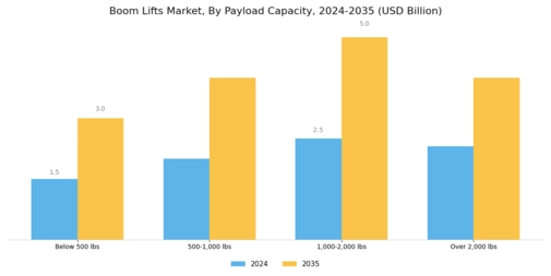 Boom Lifts Market  Segment Image 4