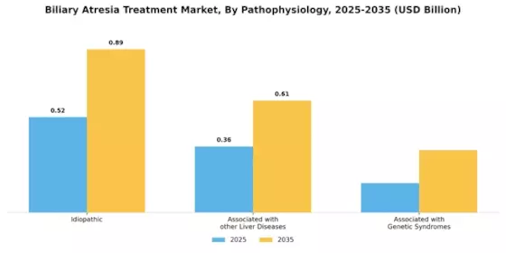 Biliary Atresia Treatment Market Segment Image 3