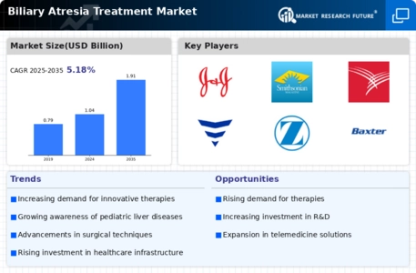 Biliary Atresia Treatment Market Infographic