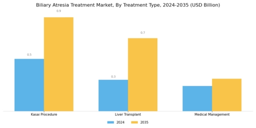 Biliary Atresia Treatment Market Segment Image 0